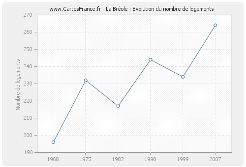 La Bréole : Evolution du nombre de logements